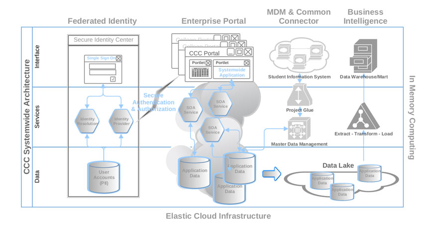 CCC Systemwide Technology Platform