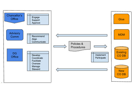 Data Governance Process